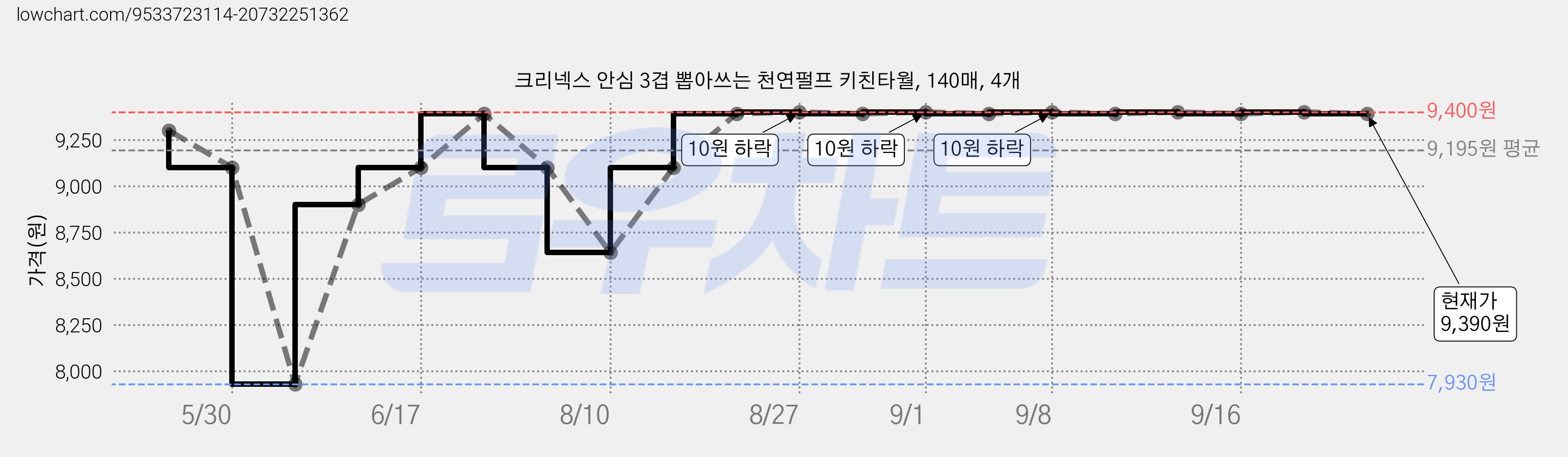 크리넥스 안심 3겹 뽑아쓰는 천연펄프 키친타월, 140매, 4개 가격 변동 차트, 현재가 9,390원, 관측 최저가 7,930원