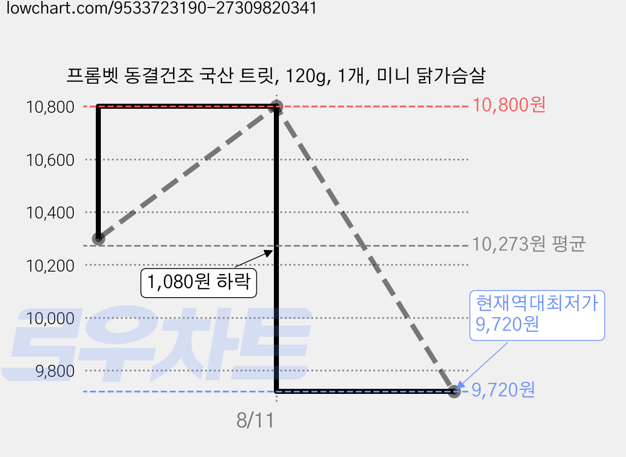 프롬벳 동결건조 국산 트릿, 120g, 1개, 미니 닭가슴살 가격 변동 차트, 현재가 9,720원, 역대최저가