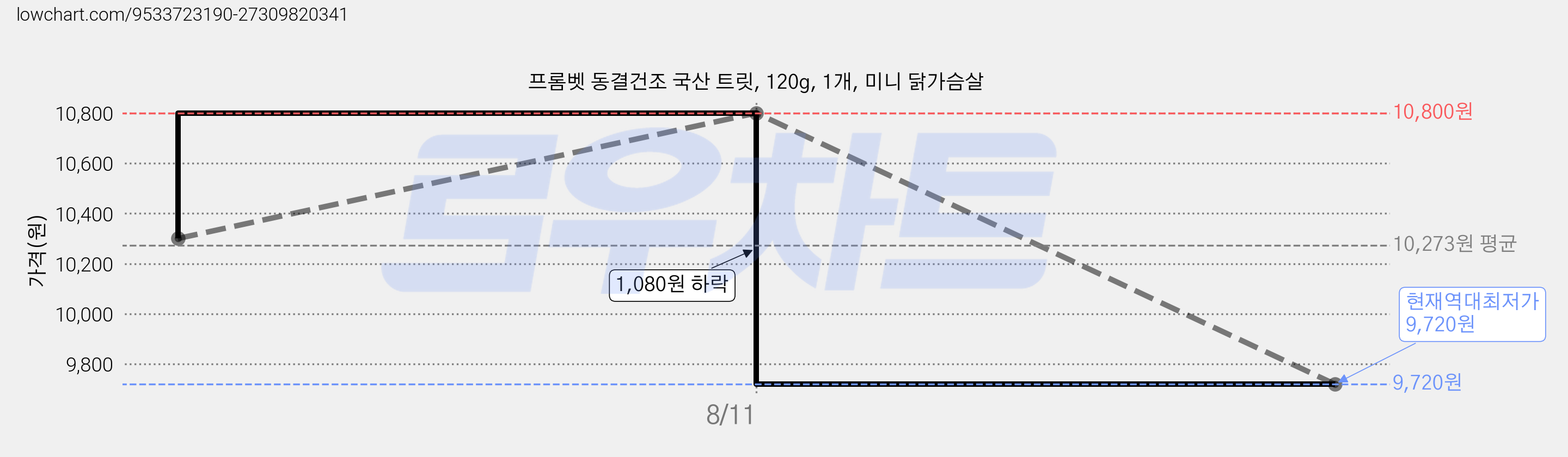 프롬벳 동결건조 국산 트릿, 120g, 1개, 미니 닭가슴살 가격 변동 차트, 현재가 9,720원, 역대최저가