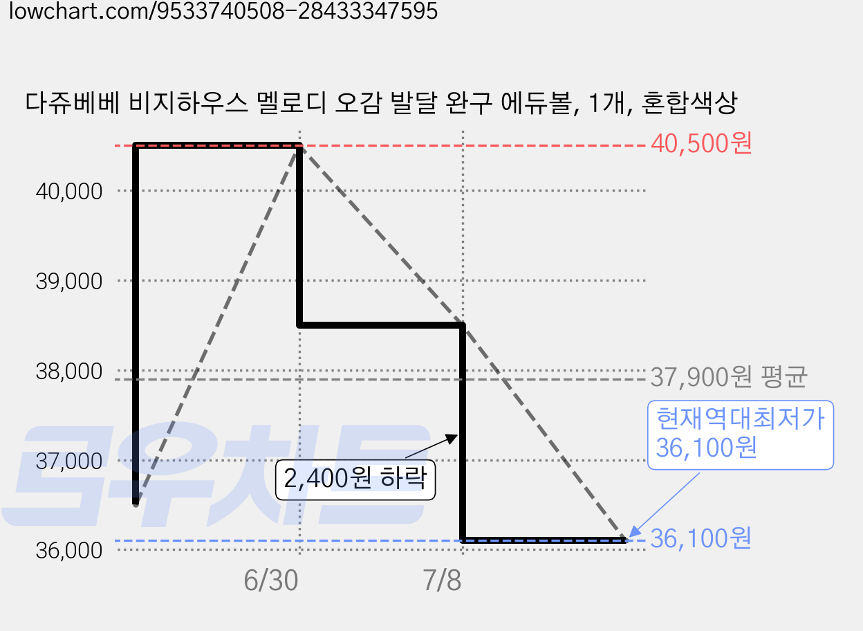 다쥬베베 비지하우스 멜로디 오감 발달 완구 에듀볼, 1개, 혼합색상 가격 변동 차트, 현재가 36,100원, 역대최저가