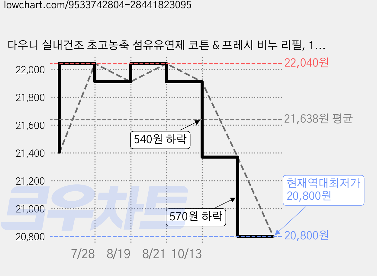 다우니 실내건조 초고농축 섬유유연제 코튼 & 프레시 비누 리필, 1.35L, 3개 가격 변동 차트, 현재가 20,800원, 역대최저가