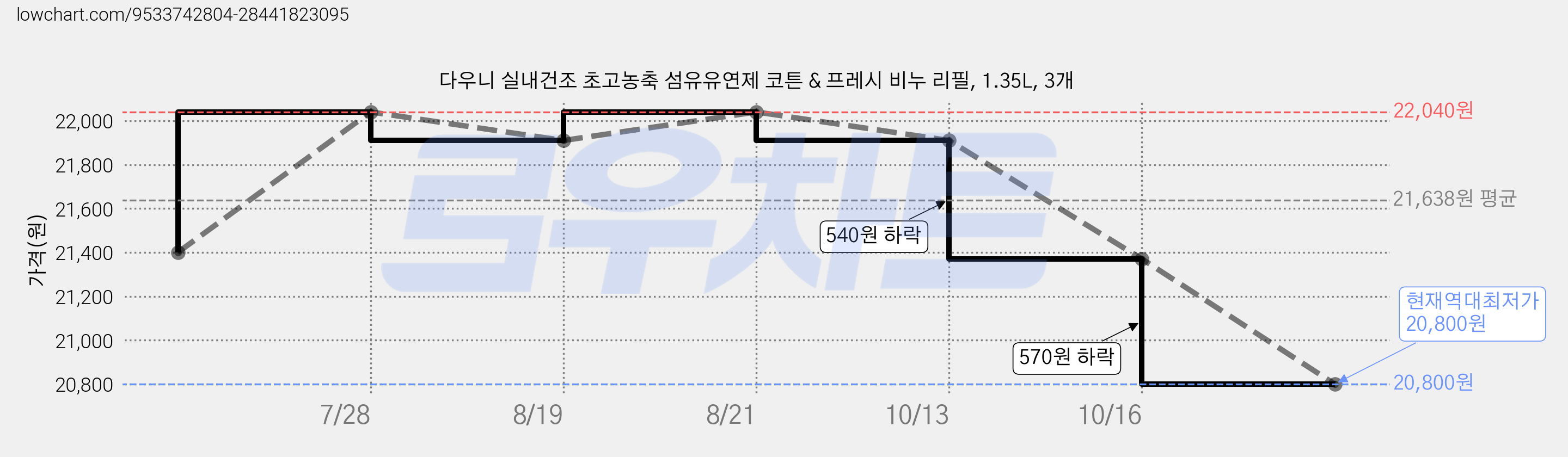 다우니 실내건조 초고농축 섬유유연제 코튼 & 프레시 비누 리필, 1.35L, 3개 가격 변동 차트, 현재가 20,800원, 역대최저가