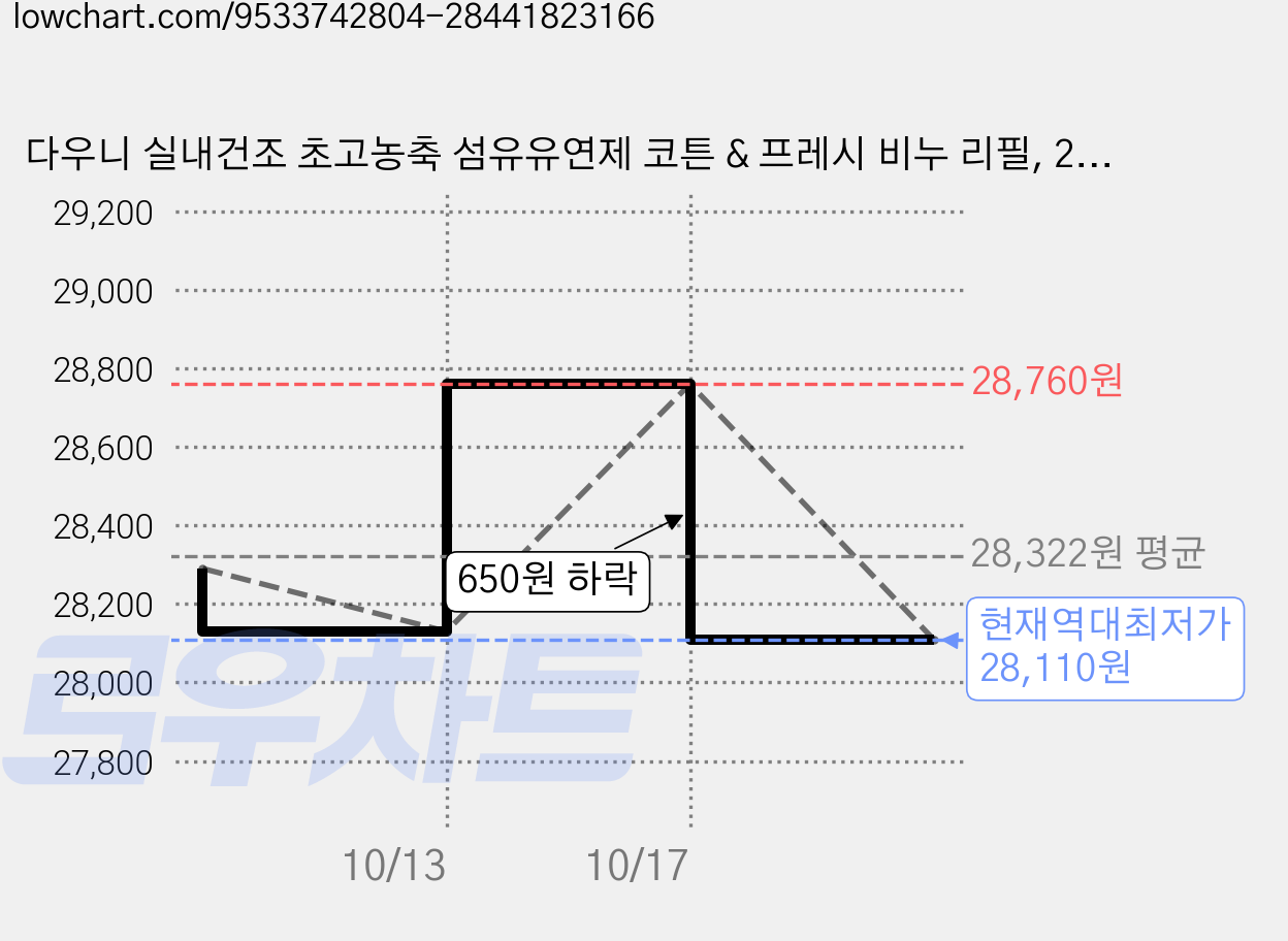 다우니 실내건조 초고농축 섬유유연제 코튼 & 프레시 비누 리필, 2.6L, 2개 가격 변동 차트, 현재가 28,110원, 역대최저가