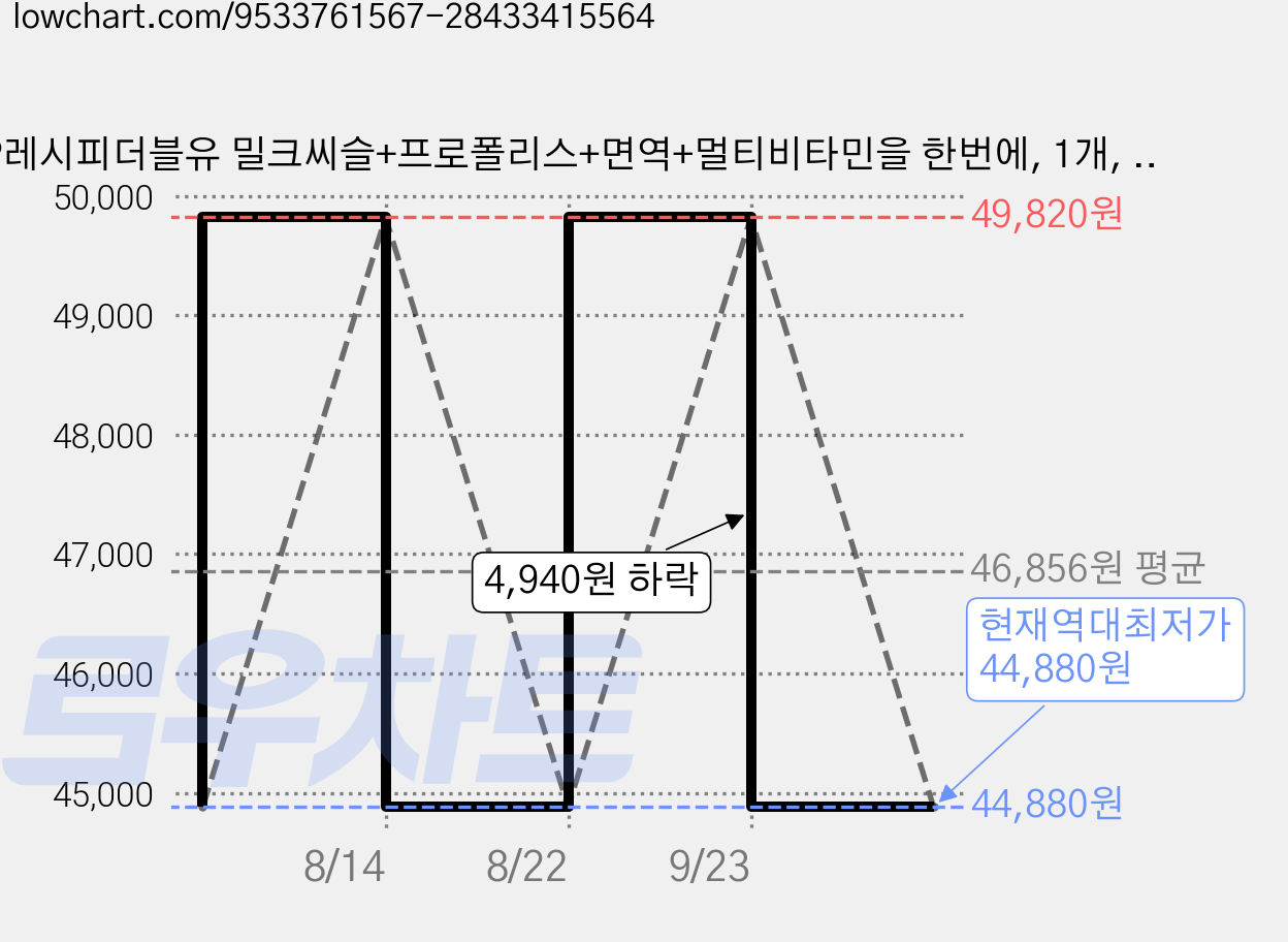 P레시피더블유 밀크씨슬+프로폴리스+면역+멀티비타민을 한번에, 1개, 60정 가격 변동 차트, 현재가 44,880원, 역대최저가