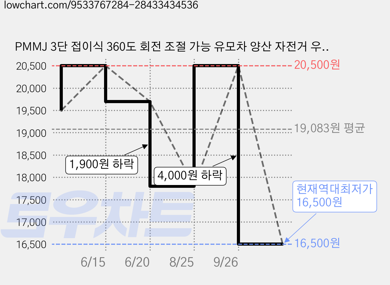 PMMJ 3단 접이식 360도 회전 조절 가능 유모차 양산 자전거 우산거치대, 1개, 핑크색 가격 변동 차트, 현재가 16,500원, 역대최저가