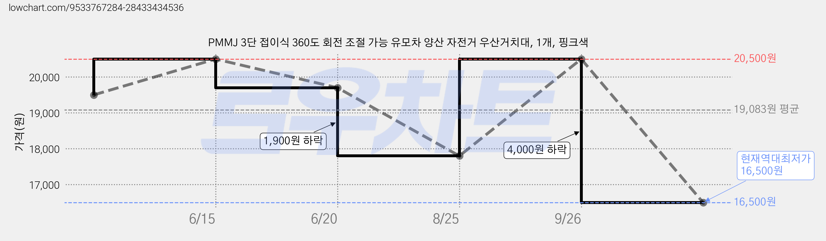 PMMJ 3단 접이식 360도 회전 조절 가능 유모차 양산 자전거 우산거치대, 1개, 핑크색 가격 변동 차트, 현재가 16,500원, 역대최저가