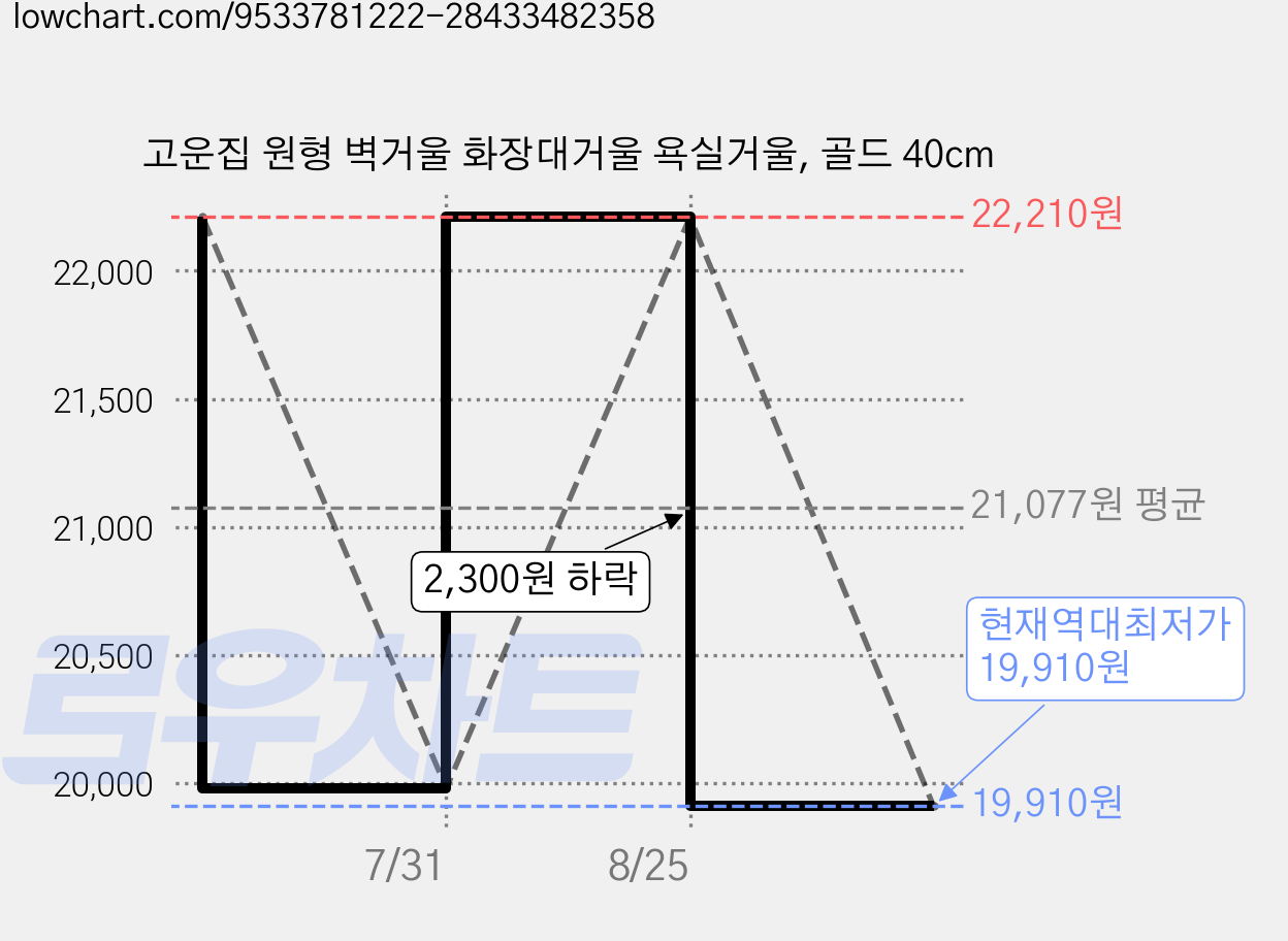 고운집 원형 벽거울 화장대거울 욕실거울, 골드 40cm 가격 변동 차트, 현재가 19,910원, 역대최저가