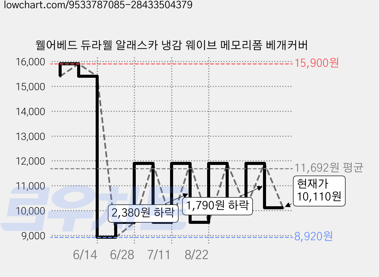 웰어베드 듀라웰 알래스카 냉감 웨이브 메모리폼 베개커버 가격 변동 차트, 현재가 10,110원, 관측 최저가 8,920원