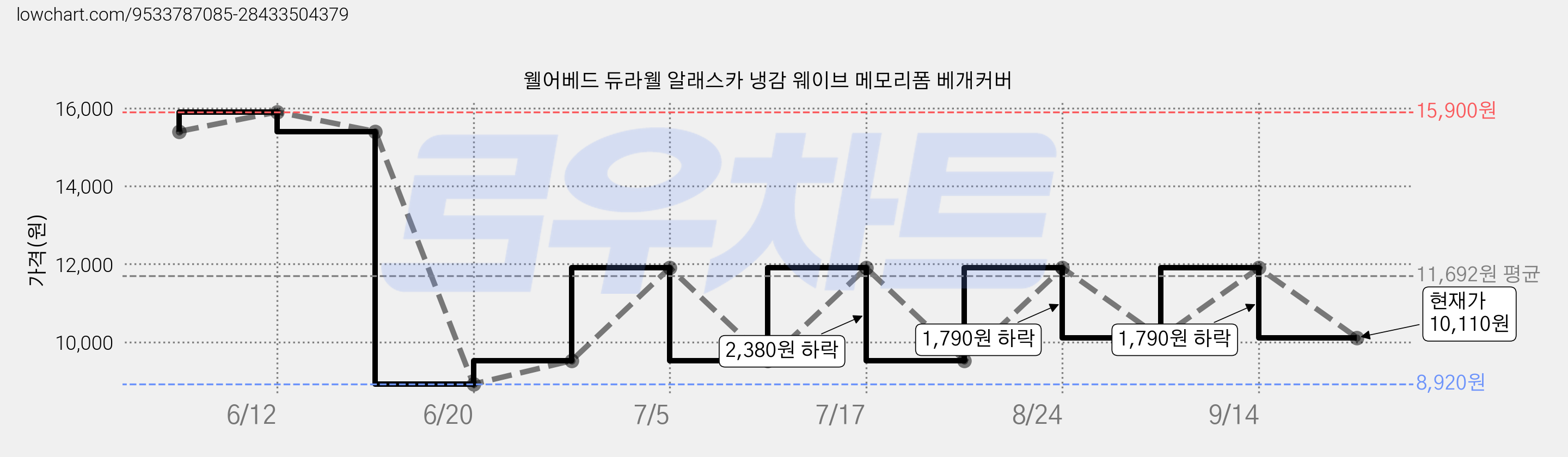 웰어베드 듀라웰 알래스카 냉감 웨이브 메모리폼 베개커버 가격 변동 차트, 현재가 10,110원, 관측 최저가 8,920원