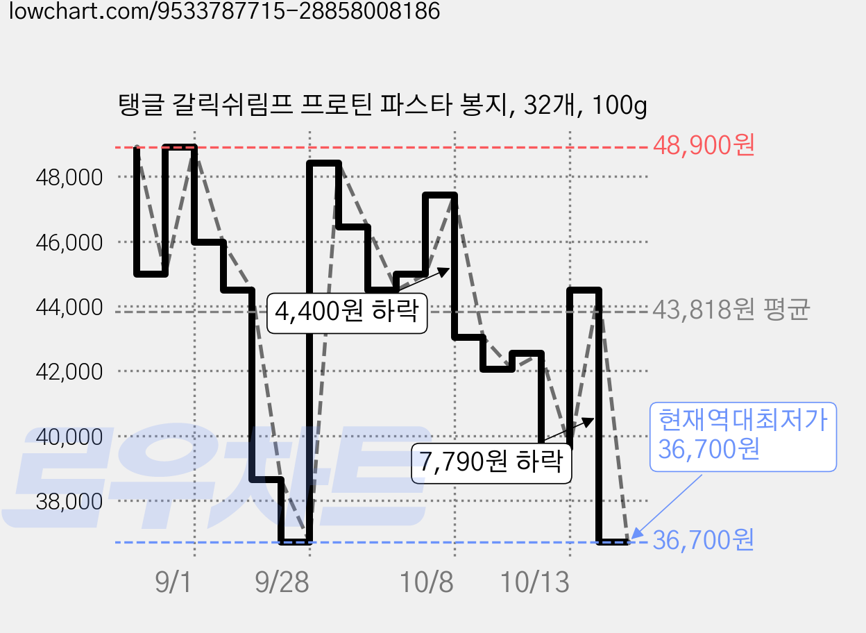 탱글 갈릭쉬림프 프로틴 파스타 봉지, 32개, 100g 가격 변동 차트, 현재가 36,700원, 역대최저가
