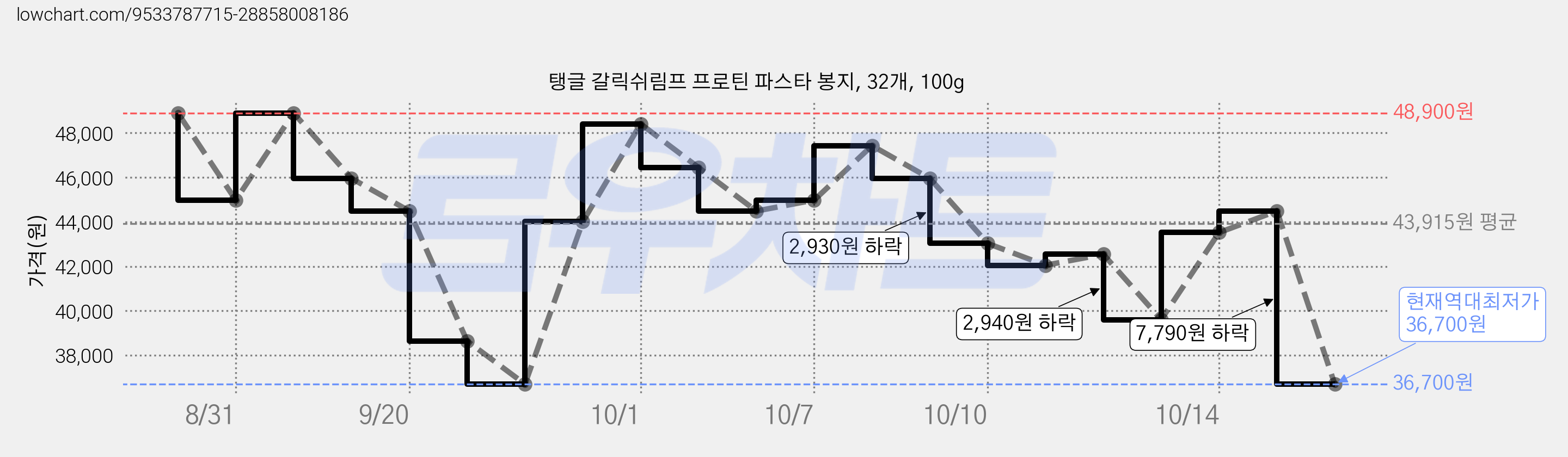 탱글 갈릭쉬림프 프로틴 파스타 봉지, 32개, 100g 가격 변동 차트, 현재가 36,700원, 역대최저가