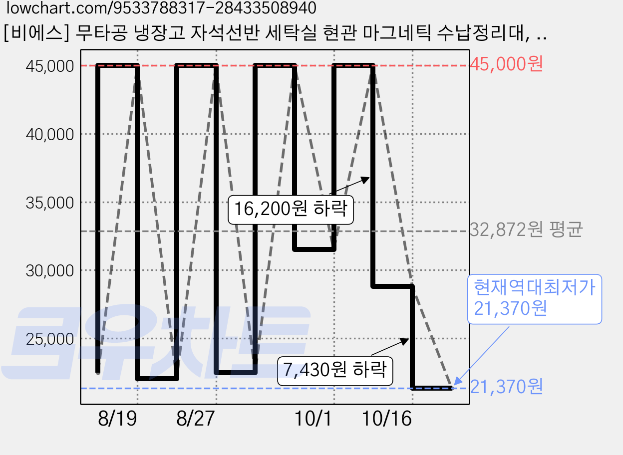 [비에스] 무타공 냉장고 자석선반 세탁실 현관 마그네틱 수납정리대, 2개, 그래파이트 블랙 가격 변동 차트, 현재가 21,370원, 역대최저가