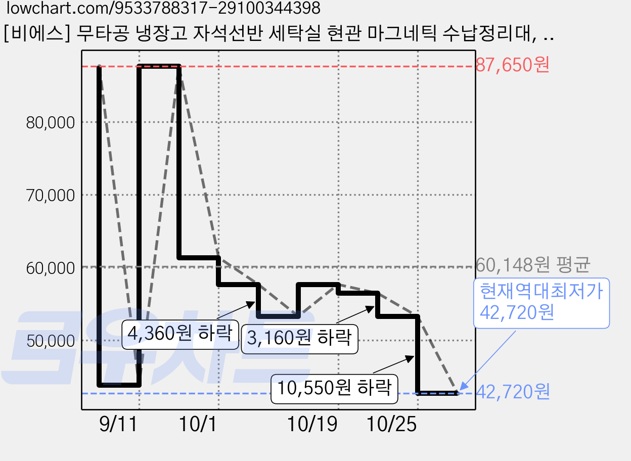 [비에스] 무타공 냉장고 자석선반 세탁실 현관 마그네틱 수납정리대, 4개, 그래파이트 블랙 가격 변동 차트, 현재가 42,720원, 역대최저가