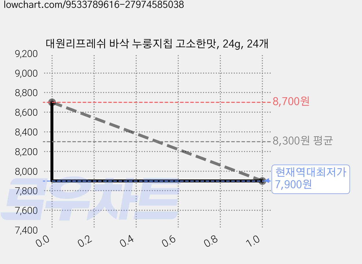 대원리프레쉬 바삭 누룽지칩 고소한맛, 24g, 24개 가격 변동 차트, 현재가 7,900원, 역대최저가