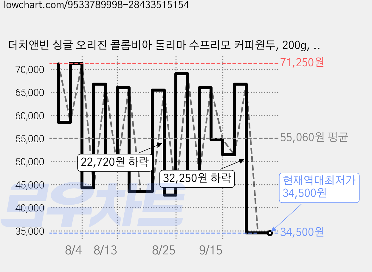 더치앤빈 싱글 오리진 콜롬비아 톨리마 수프리모 커피원두, 200g, 6개 가격 변동 차트, 현재가 34,500원, 역대최저가