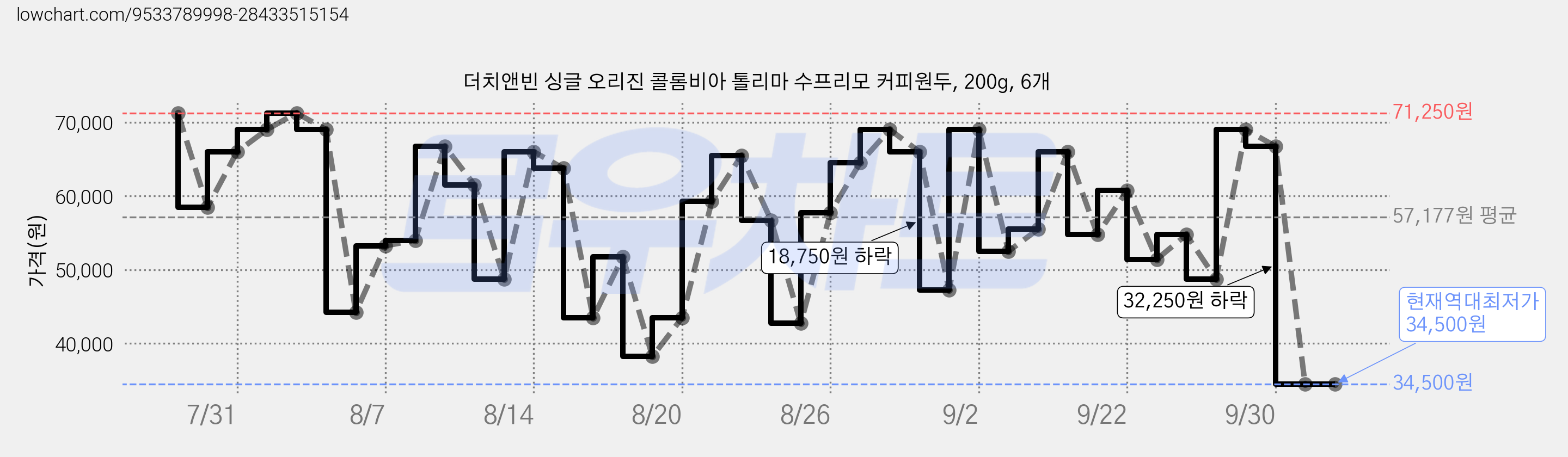 더치앤빈 싱글 오리진 콜롬비아 톨리마 수프리모 커피원두, 200g, 6개 가격 변동 차트, 현재가 34,500원, 역대최저가