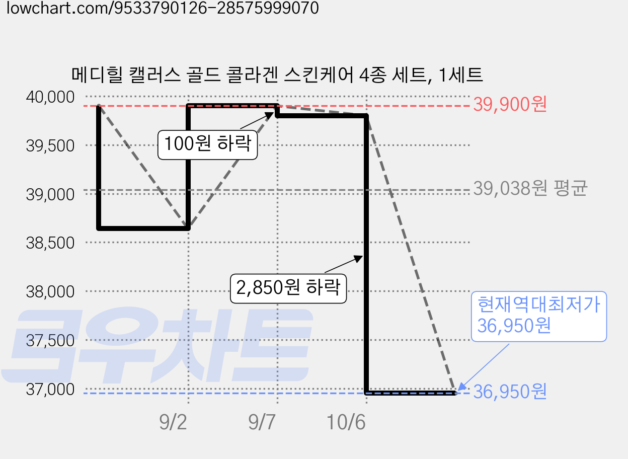 메디힐 캘러스 골드 콜라겐 스킨케어 4종 세트, 1세트 가격 변동 차트, 현재가 36,950원, 역대최저가