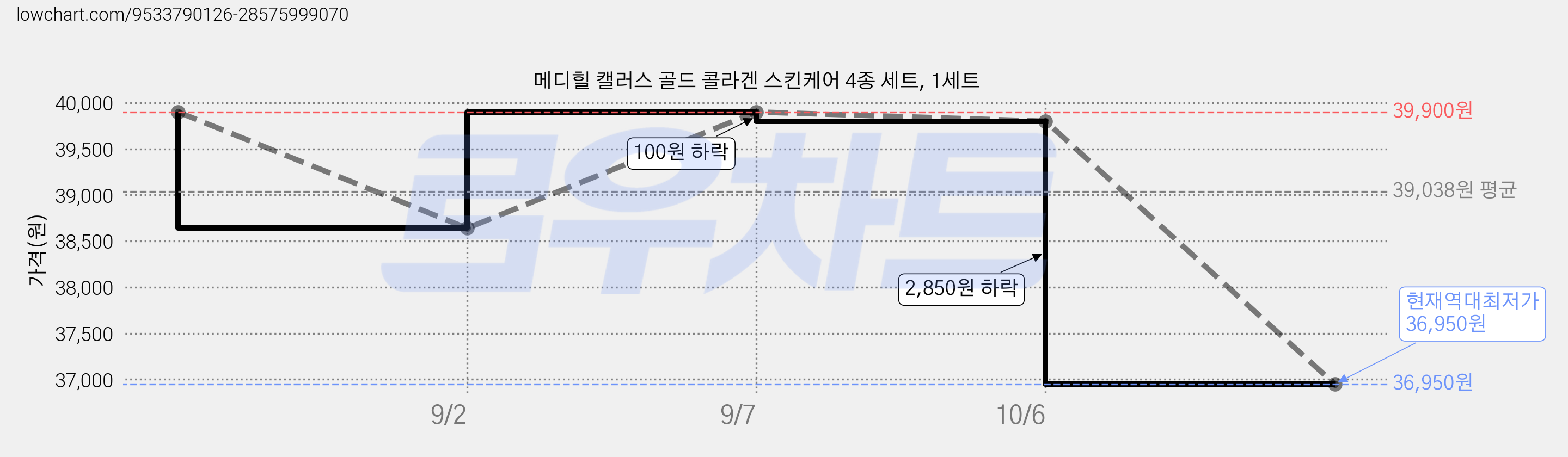 메디힐 캘러스 골드 콜라겐 스킨케어 4종 세트, 1세트 가격 변동 차트, 현재가 36,950원, 역대최저가