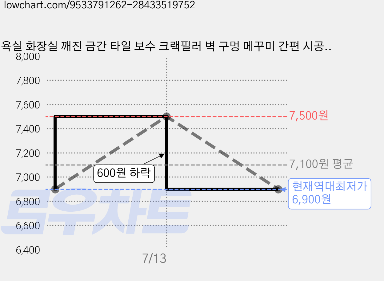 욕실 화장실 깨진 금간 타일 보수 크랙필러 벽 구멍 메꾸미 간편 시공 흔적 없음, 1개 가격 변동 차트, 현재가 6,900원, 역대최저가