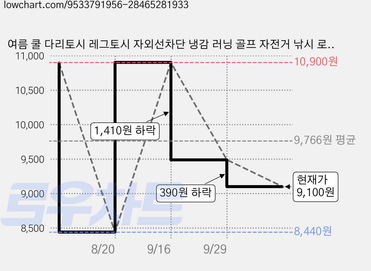 여름 쿨 다리토시 레그토시 자외선차단 냉감 러닝 골프 자전거 낚시 로고없는 프로텍, 화이트, 1개 가격 변동 차트, 현재가 9,100원, 관측 최저가 8,440원