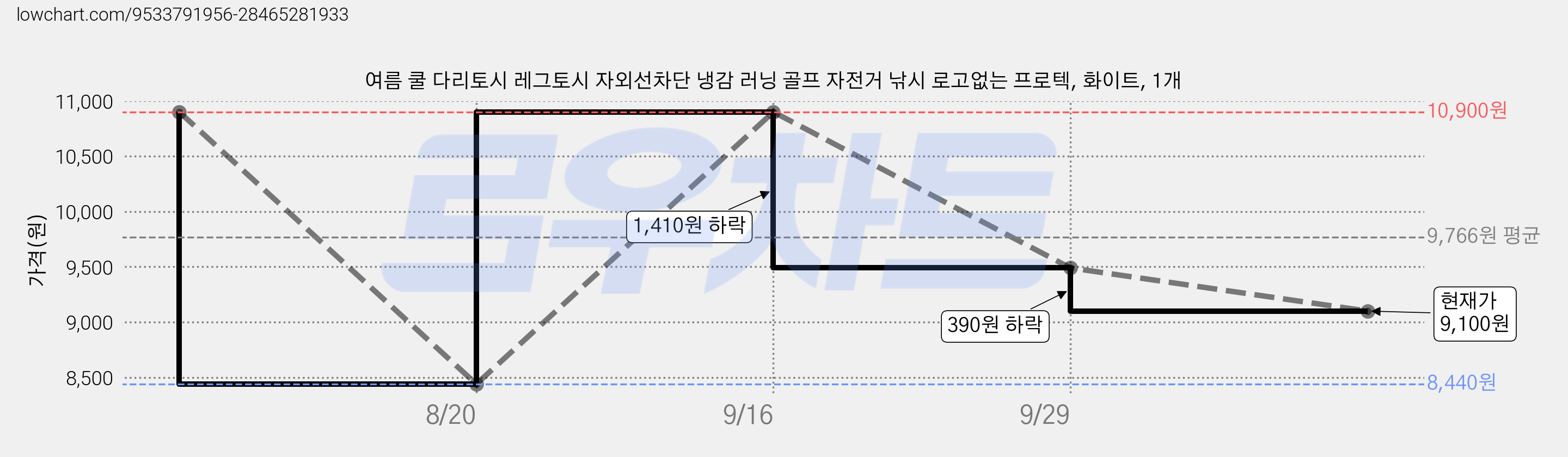 여름 쿨 다리토시 레그토시 자외선차단 냉감 러닝 골프 자전거 낚시 로고없는 프로텍, 화이트, 1개 가격 변동 차트, 현재가 9,100원, 관측 최저가 8,440원