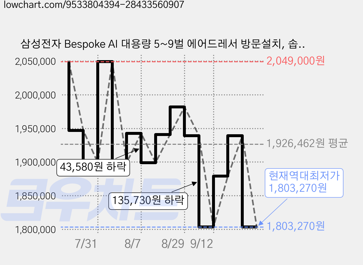 삼성전자 Bespoke AI 대용량 5~9벌 에어드레서 방문설치, 솝스톤 차콜, DF80H24R1B 가격 변동 차트, 현재가 1,803,270원, 역대최저가