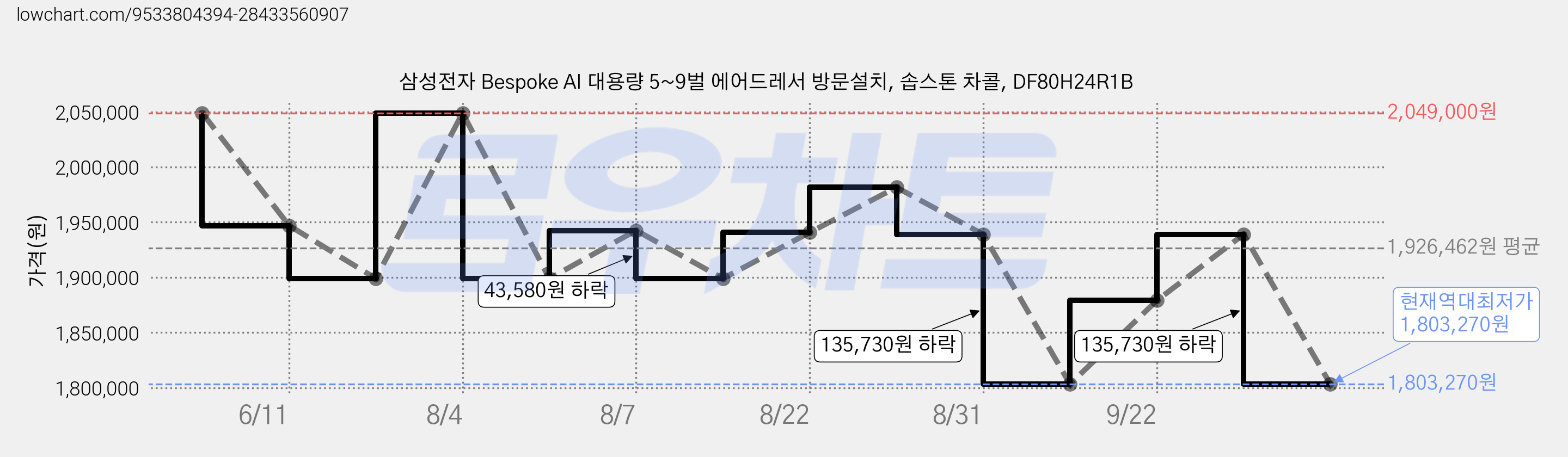 삼성전자 Bespoke AI 대용량 5~9벌 에어드레서 방문설치, 솝스톤 차콜, DF80H24R1B 가격 변동 차트, 현재가 1,803,270원, 역대최저가
