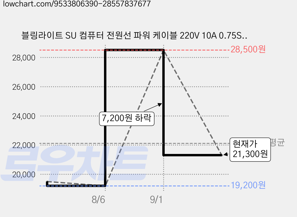 블링라이트 SU 컴퓨터 전원선 파워 케이블 220V 10A 0.75SQ, 흑색, 6개, 1.5m 가격 변동 차트, 현재가 21,300원, 관측 최저가 19,200원