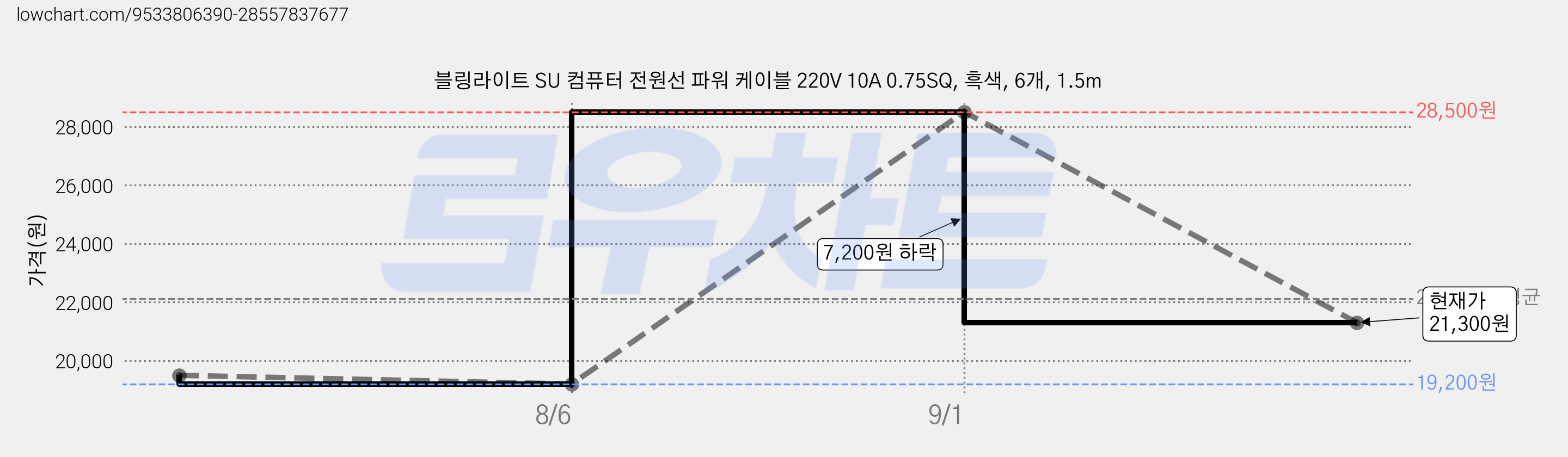 블링라이트 SU 컴퓨터 전원선 파워 케이블 220V 10A 0.75SQ, 흑색, 6개, 1.5m 가격 변동 차트, 현재가 21,300원, 관측 최저가 19,200원