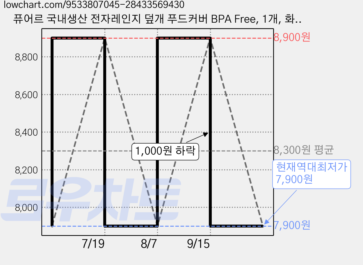 퓨어르 국내생산 전자레인지 덮개 푸드커버 BPA Free, 1개, 화이트 가격 변동 차트, 현재가 7,900원, 역대최저가