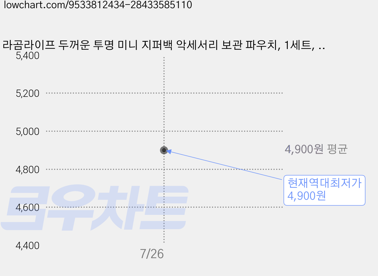 라곰라이프 두꺼운 투명 미니 지퍼백 악세서리 보관 파우치, 1세트, 100개입 가격 변동 차트, 현재가 4,900원, 역대최저가