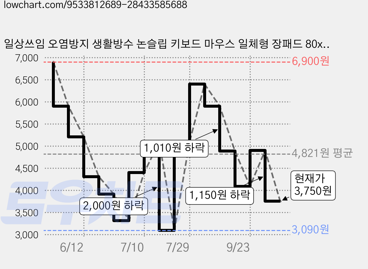 일상쓰임 오염방지 생활방수 논슬립 키보드 마우스 일체형 장패드 80x40cm, 1개, 블랙(Black) 가격 변동 차트, 현재가 3,750원, 관측 최저가 3,090원