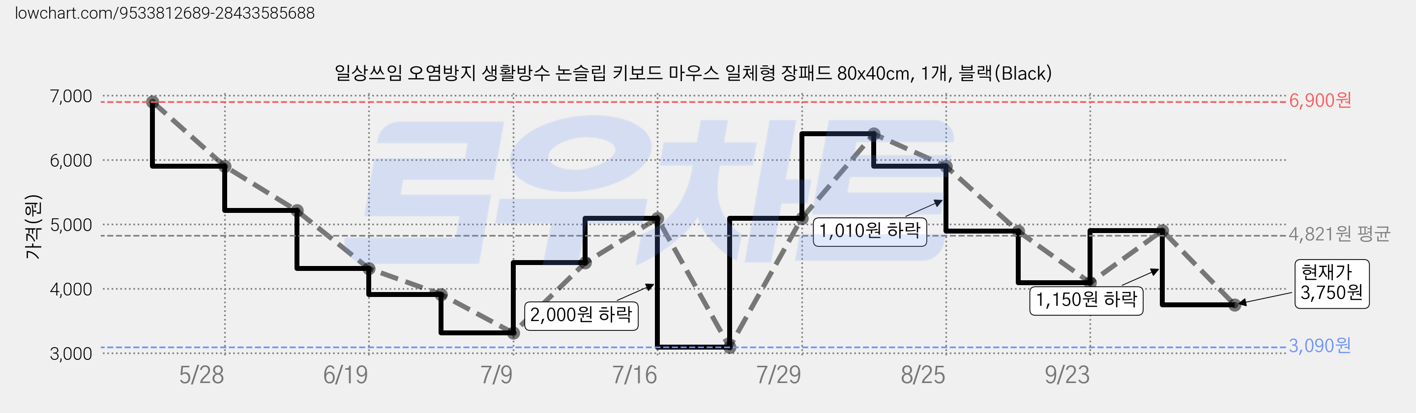 일상쓰임 오염방지 생활방수 논슬립 키보드 마우스 일체형 장패드 80x40cm, 1개, 블랙(Black) 가격 변동 차트, 현재가 3,750원, 관측 최저가 3,090원