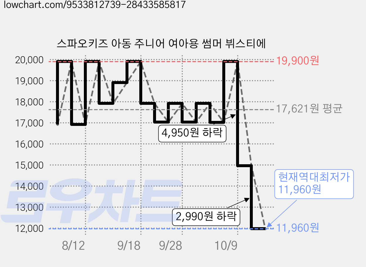 스파오키즈 아동 주니어 여아용 썸머 뷔스티에 가격 변동 차트, 현재가 11,960원, 역대최저가