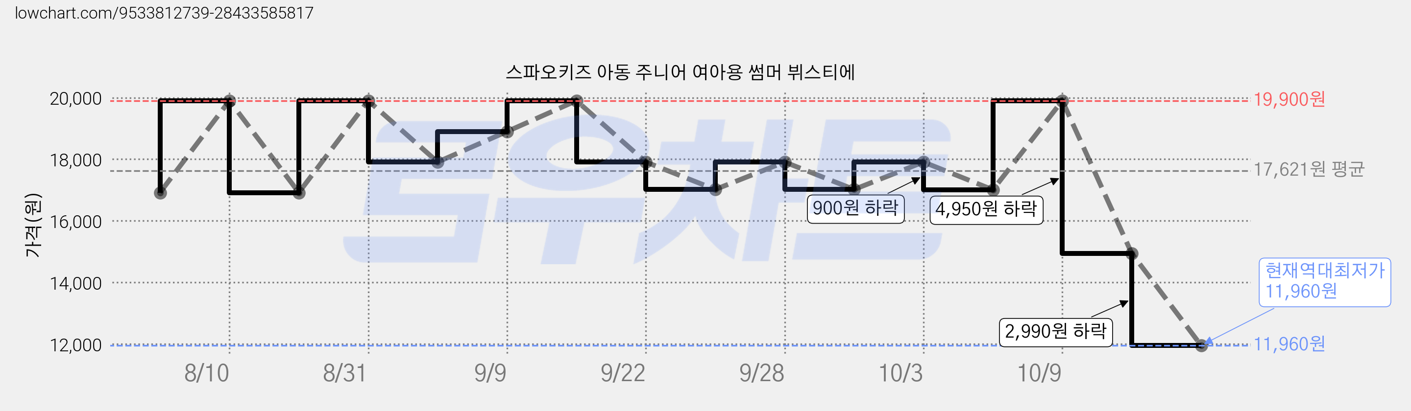 스파오키즈 아동 주니어 여아용 썸머 뷔스티에 가격 변동 차트, 현재가 11,960원, 역대최저가