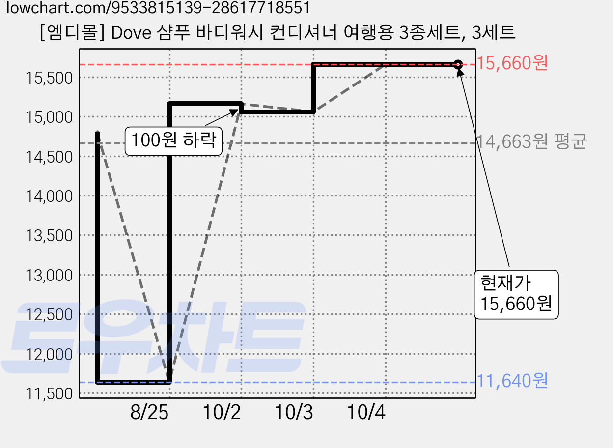 [엠디몰] Dove 샴푸 바디워시 컨디셔너 여행용 3종세트, 3세트 가격 변동 차트, 현재가 15,660원, 관측 최저가 11,640원