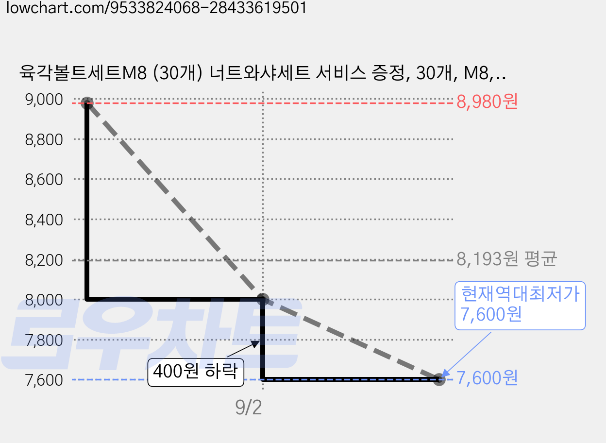 육각볼트세트M8 (30개) 너트와샤세트 서비스 증정, 30개, M8, 40mm 가격 변동 차트, 현재가 7,600원, 역대최저가