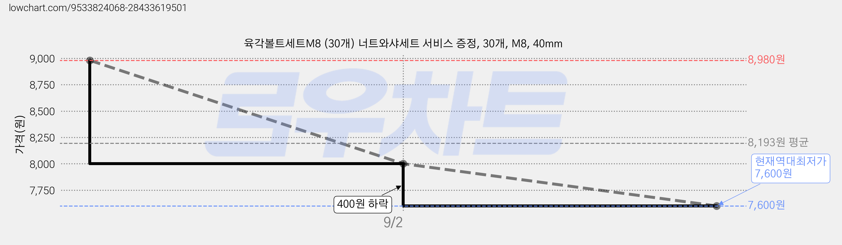 육각볼트세트M8 (30개) 너트와샤세트 서비스 증정, 30개, M8, 40mm 가격 변동 차트, 현재가 7,600원, 역대최저가