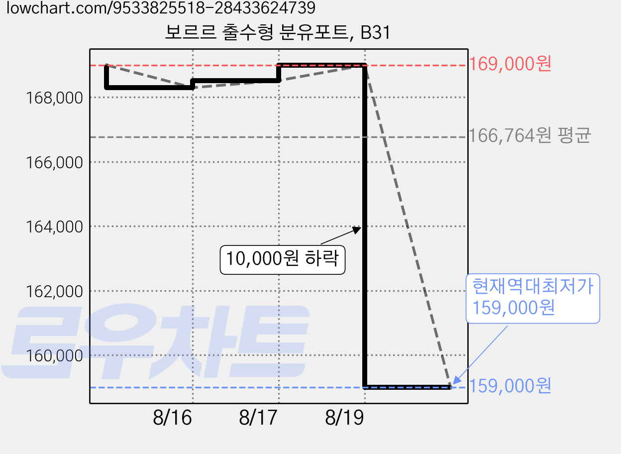 보르르 출수형 분유포트, B31 가격 변동 차트, 현재가 159,000원, 역대최저가