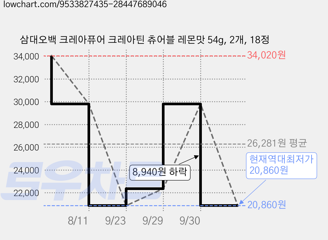 삼대오백 크레아퓨어 크레아틴 츄어블 레몬맛 54g, 2개, 18정 가격 변동 차트, 현재가 20,860원, 역대최저가