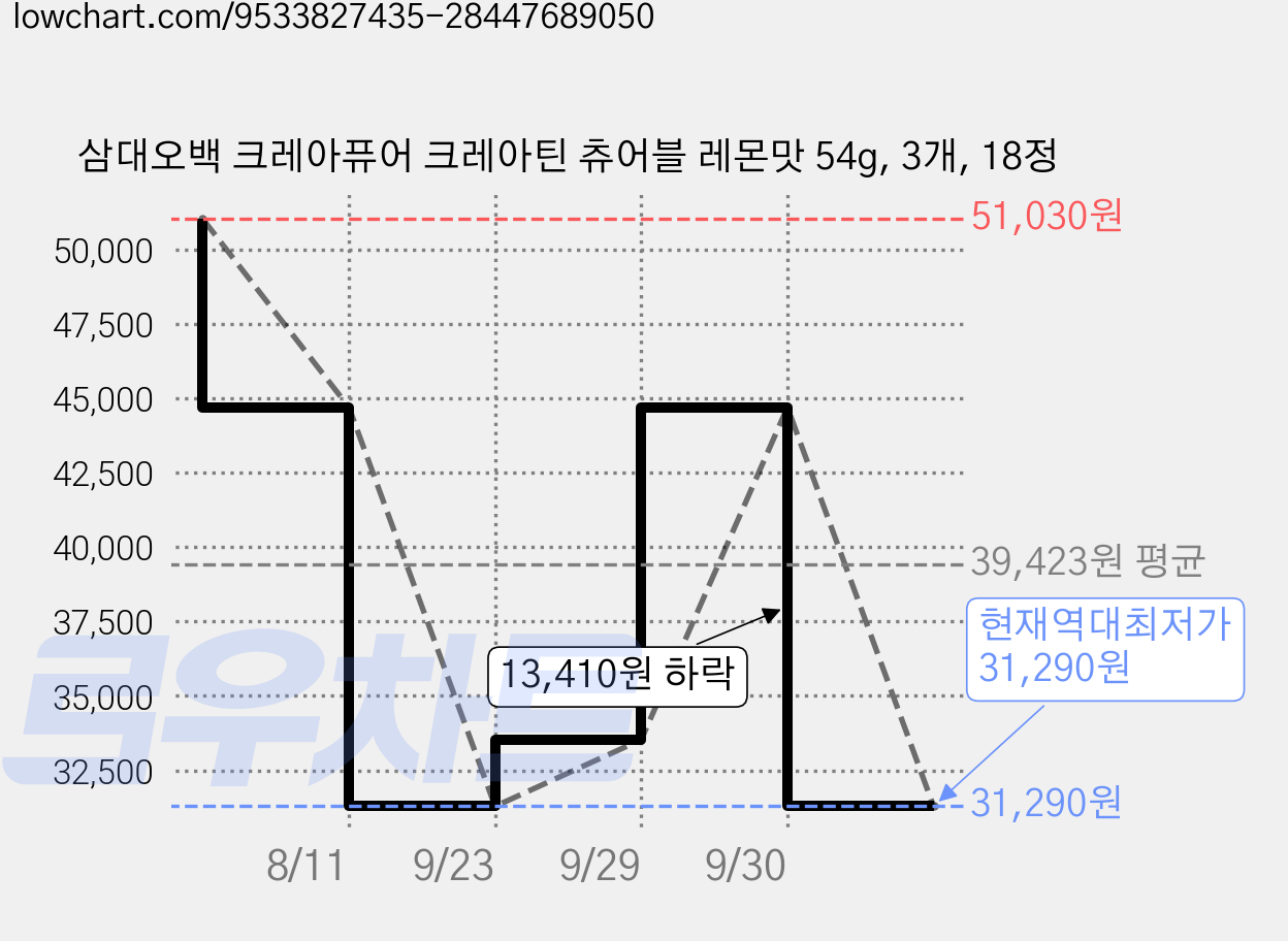 삼대오백 크레아퓨어 크레아틴 츄어블 레몬맛 54g, 3개, 18정 가격 변동 차트, 현재가 31,290원, 역대최저가