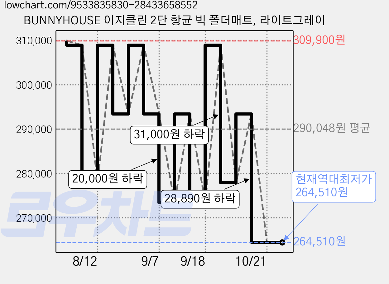 BUNNYHOUSE 이지클린 2단 항균 빅 폴더매트, 라이트그레이 가격 변동 차트, 현재가 264,510원, 역대최저가