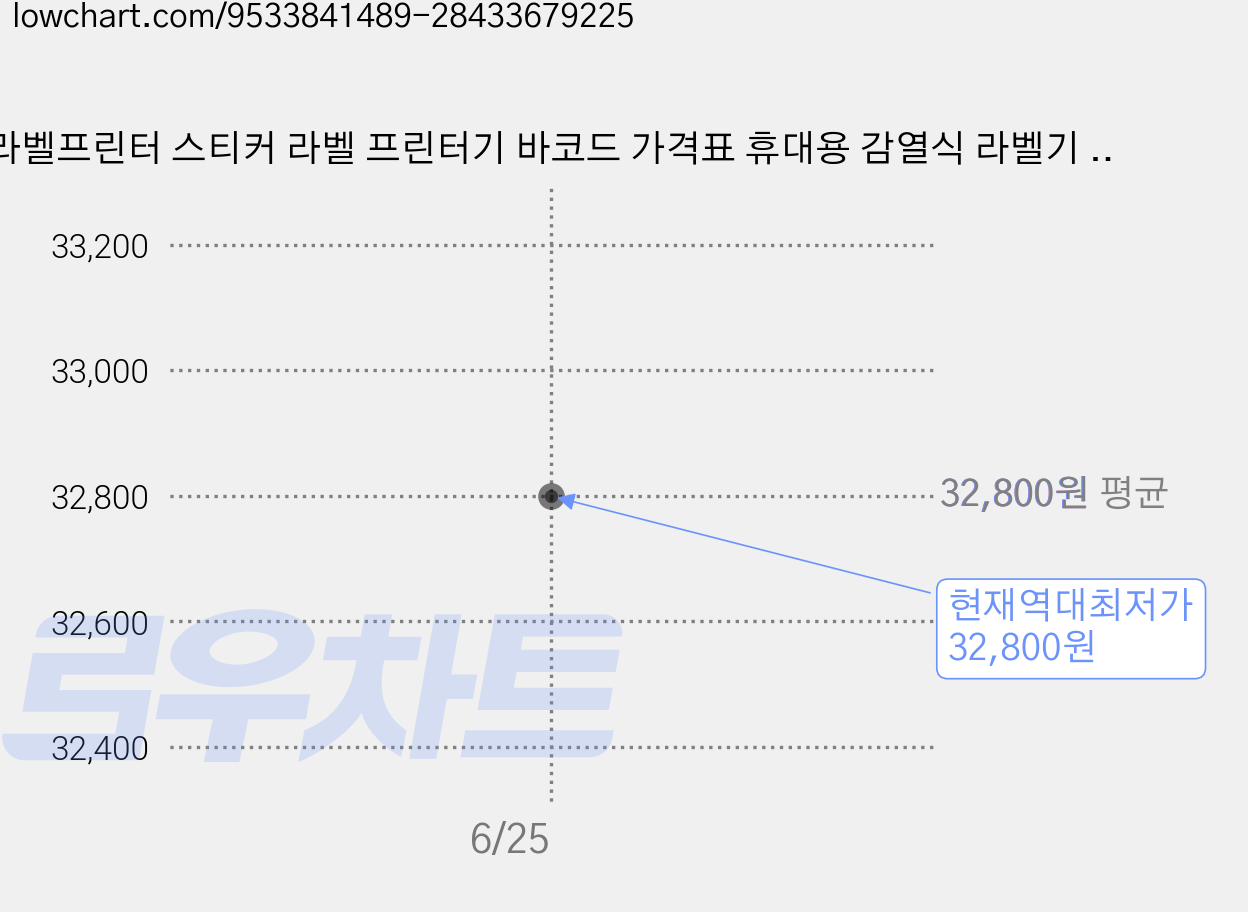 라벨프린터 스티커 라벨 프린터기 바코드 가격표 휴대용 감열식 라벨기 사무용 상점용 Ablemark M60, 1개, 라벨기 회색+라벨지 하얀색 1롤 (50*30mm) 가격 변동 차트, 현재가 32,800원, 역대최저가