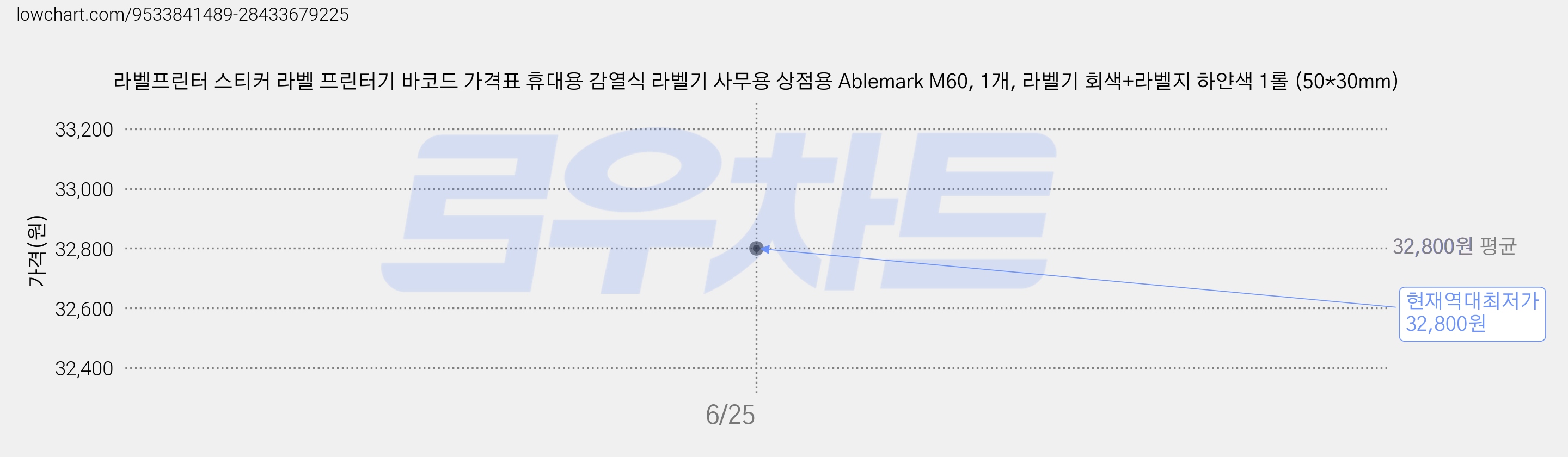 라벨프린터 스티커 라벨 프린터기 바코드 가격표 휴대용 감열식 라벨기 사무용 상점용 Ablemark M60, 1개, 라벨기 회색+라벨지 하얀색 1롤 (50*30mm) 가격 변동 차트, 현재가 32,800원, 역대최저가