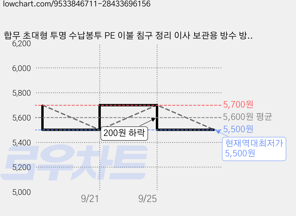 합무 초대형 투명 수납봉투 PE 이불 침구 정리 이사 보관용 방수 방진 튼튼한 대용량 포장봉투, 대(L), 1개, 5개 가격 변동 차트, 현재가 5,500원, 역대최저가