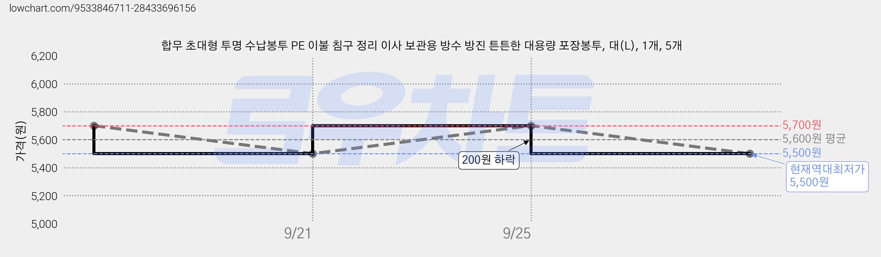 합무 초대형 투명 수납봉투 PE 이불 침구 정리 이사 보관용 방수 방진 튼튼한 대용량 포장봉투, 대(L), 1개, 5개 가격 변동 차트, 현재가 5,500원, 역대최저가