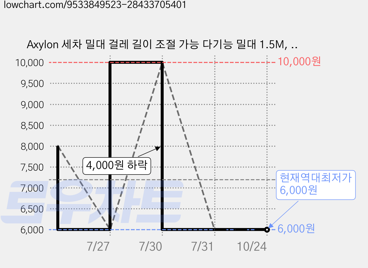 Axylon 세차 밀대 걸레 길이 조절 가능 다기능 밀대 1.5M, 1개, 파란색 가격 변동 차트, 현재가 6,000원, 역대최저가