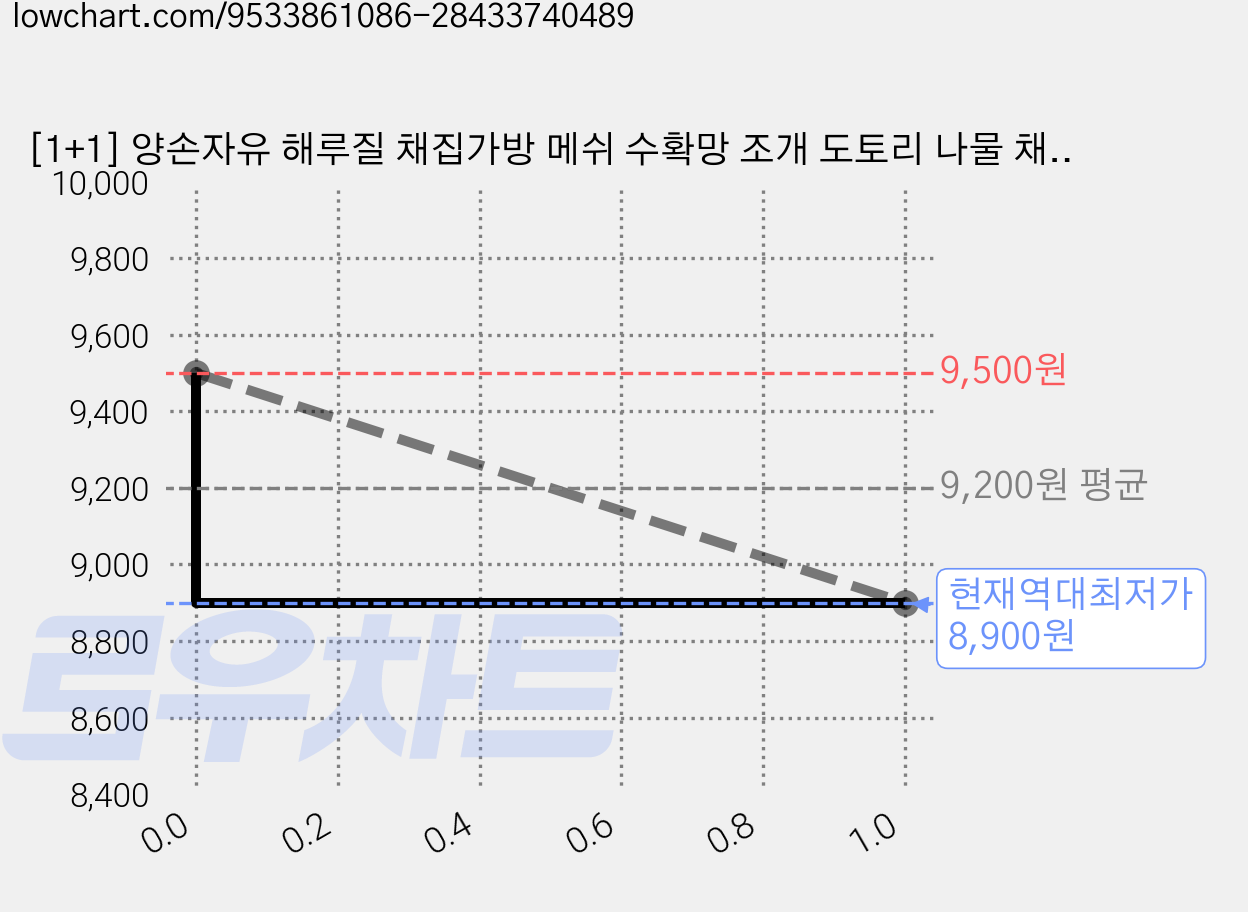 [1+1] 양손자유 해루질 채집가방 메쉬 수확망 조개 도토리 나물 채집백, 1세트 가격 변동 차트, 현재가 8,900원, 역대최저가