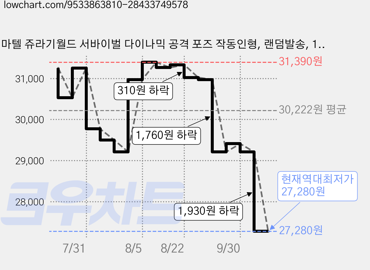 마텔 쥬라기월드 서바이벌 다이나믹 공격 포즈 작동인형, 랜덤발송, 1개, 76mm 가격 변동 차트, 현재가 27,280원, 역대최저가