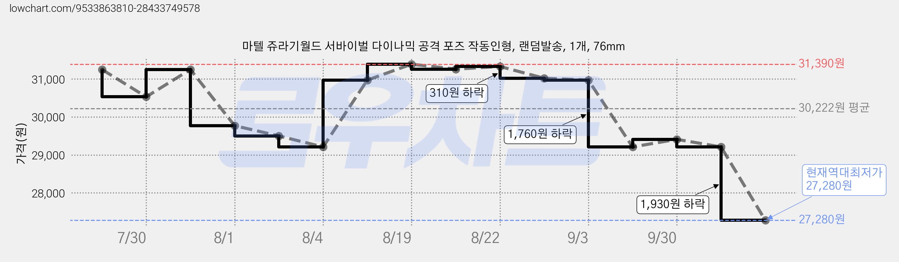 마텔 쥬라기월드 서바이벌 다이나믹 공격 포즈 작동인형, 랜덤발송, 1개, 76mm 가격 변동 차트, 현재가 27,280원, 역대최저가